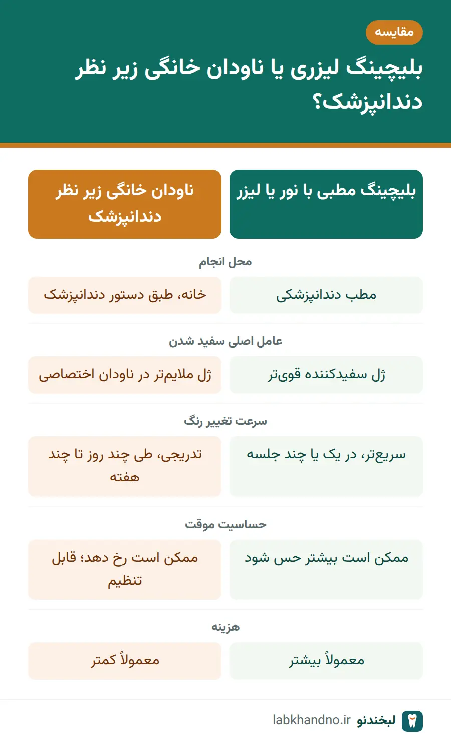مقایسه بلیچینگ لیزری در مطب با سفید کردن دندان در خانه با ناودان