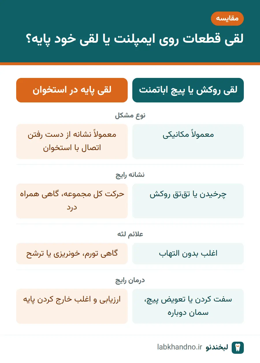 مقایسه لقی روکش یا پیچ اباتمنت با لقی پایه ایمپلنت از نظر نشانه و درمان