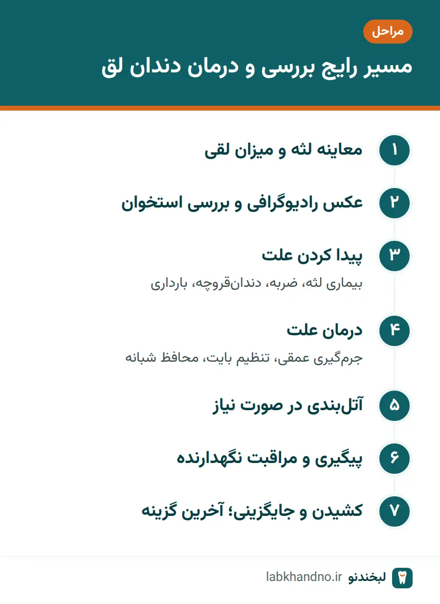 مراحل رایج بررسی و درمان لق شدن دندان از معاینه تا جایگزینی