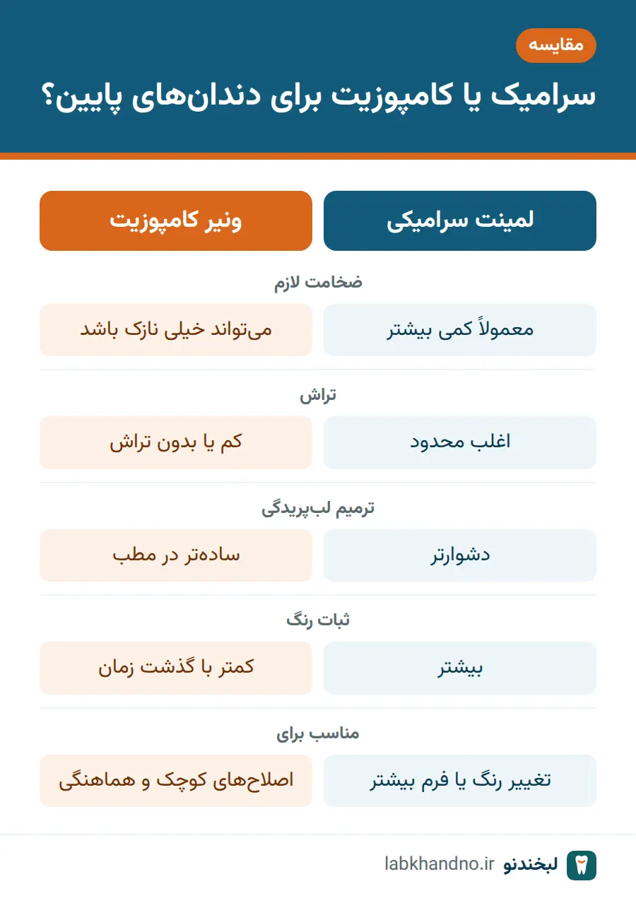 مقایسه سرامیک و کامپوزیت در لمینت دندان پایین