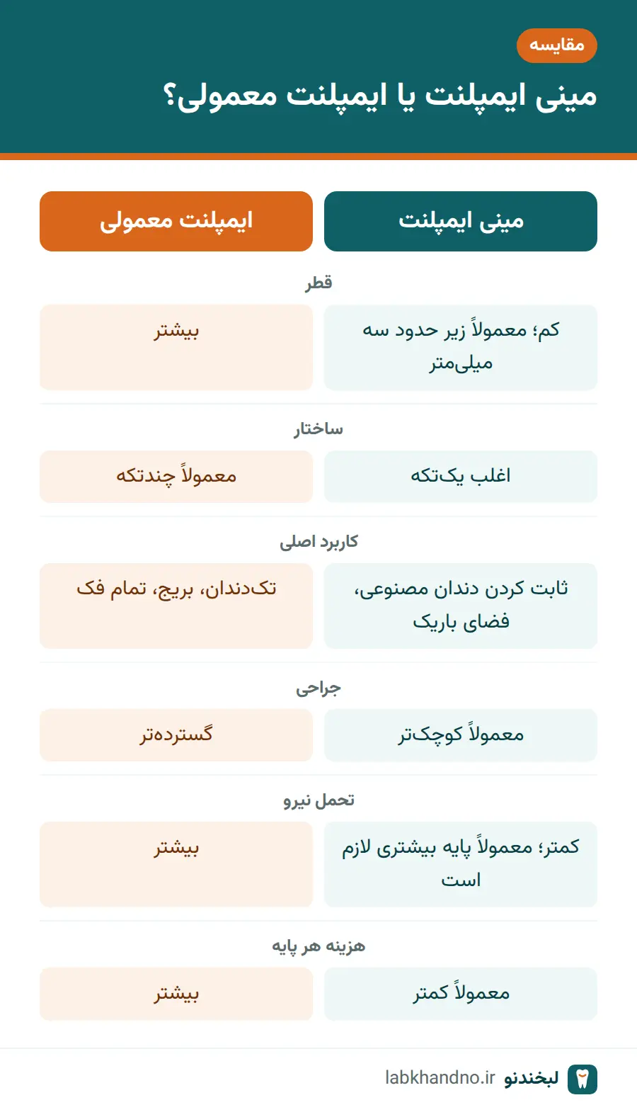 مقایسه مینی ایمپلنت و ایمپلنت معمولی از نظر قطر، کاربرد و تحمل نیرو