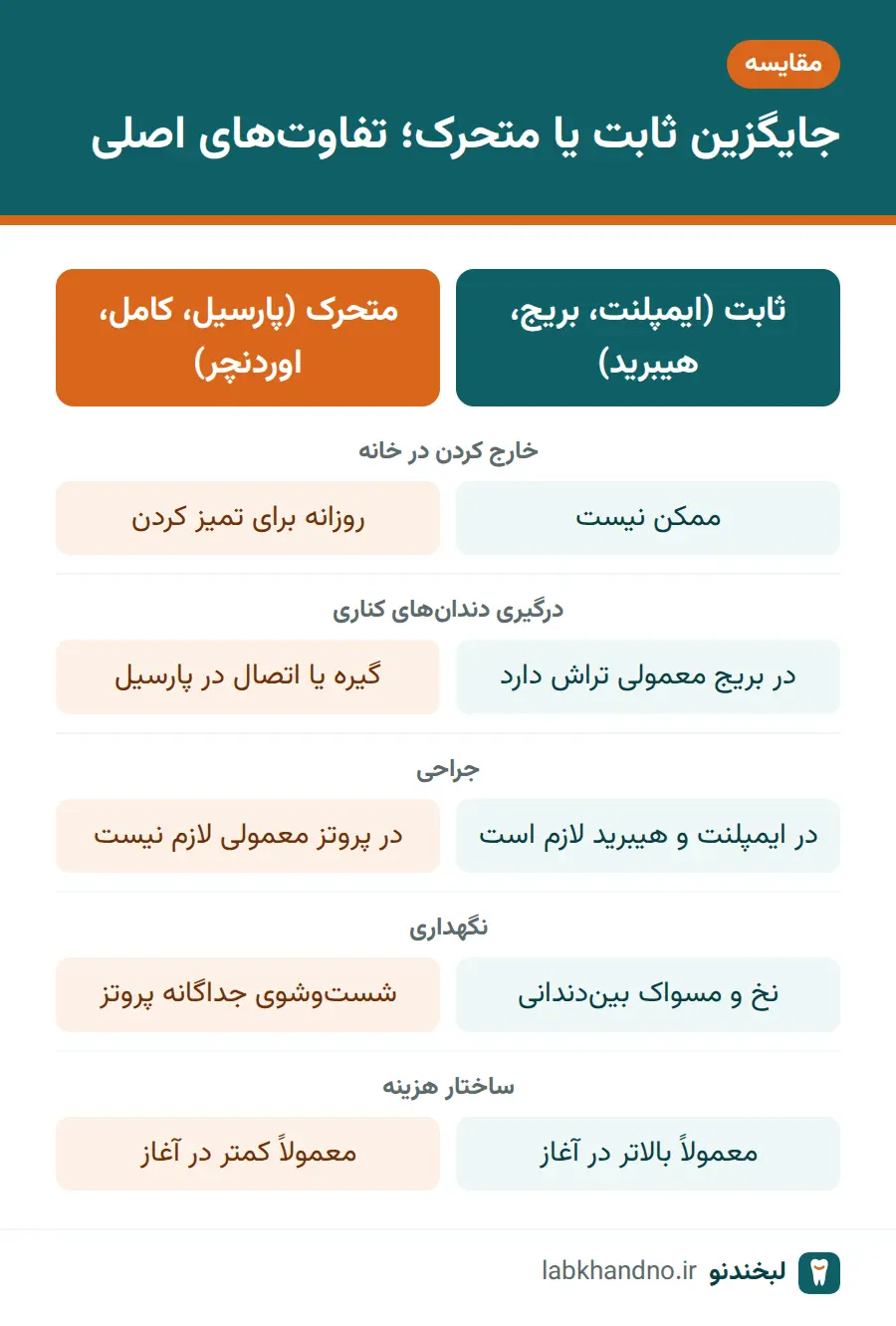 مقایسه روش‌های ثابت و متحرک جایگزینی دندان از دست رفته