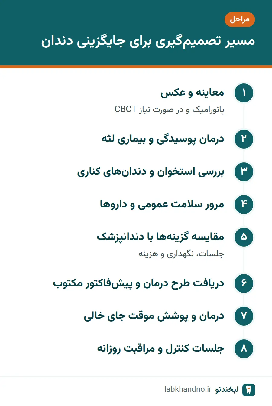 مراحل تصمیم‌گیری برای جایگزینی دندان ازدست‌رفته از معاینه تا جلسات کنترل