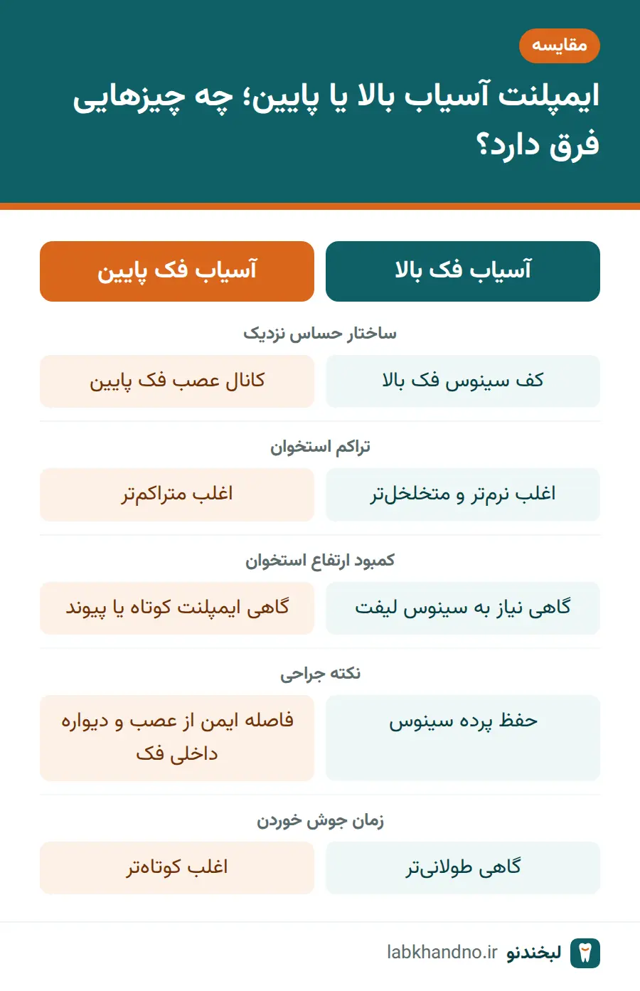 مقایسه ایمپلنت دندان آسیاب در فک بالا و فک پایین از نظر سینوس، عصب و تراکم استخوان