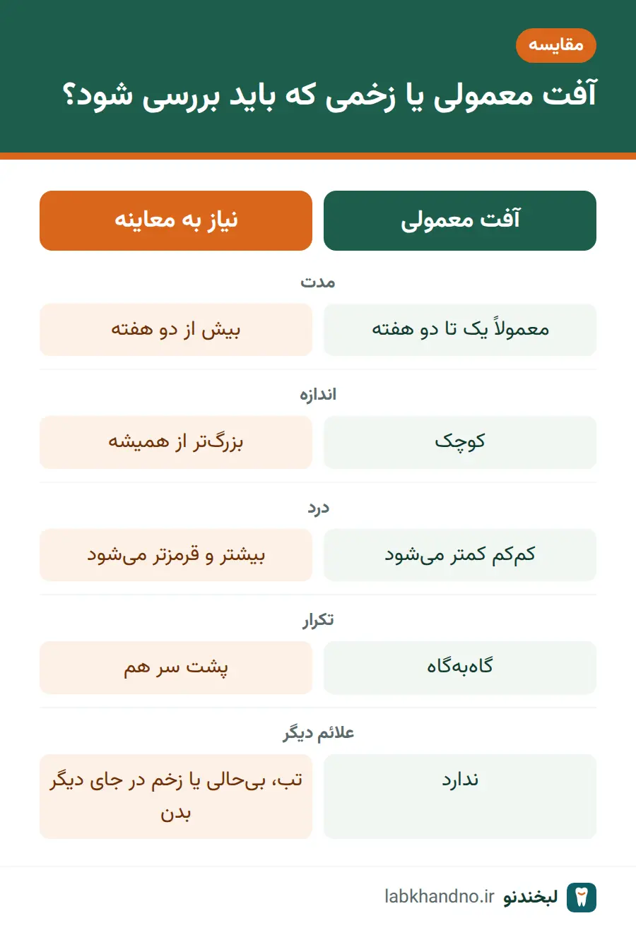 مقایسه آفت دهان معمولی با زخمی که باید دندانپزشک یا پزشک آن را ببیند