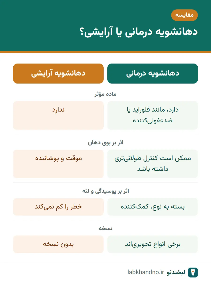 مقایسه دهانشویه درمانی و دهانشویه آرایشی از نظر ماده مؤثر و کاربرد