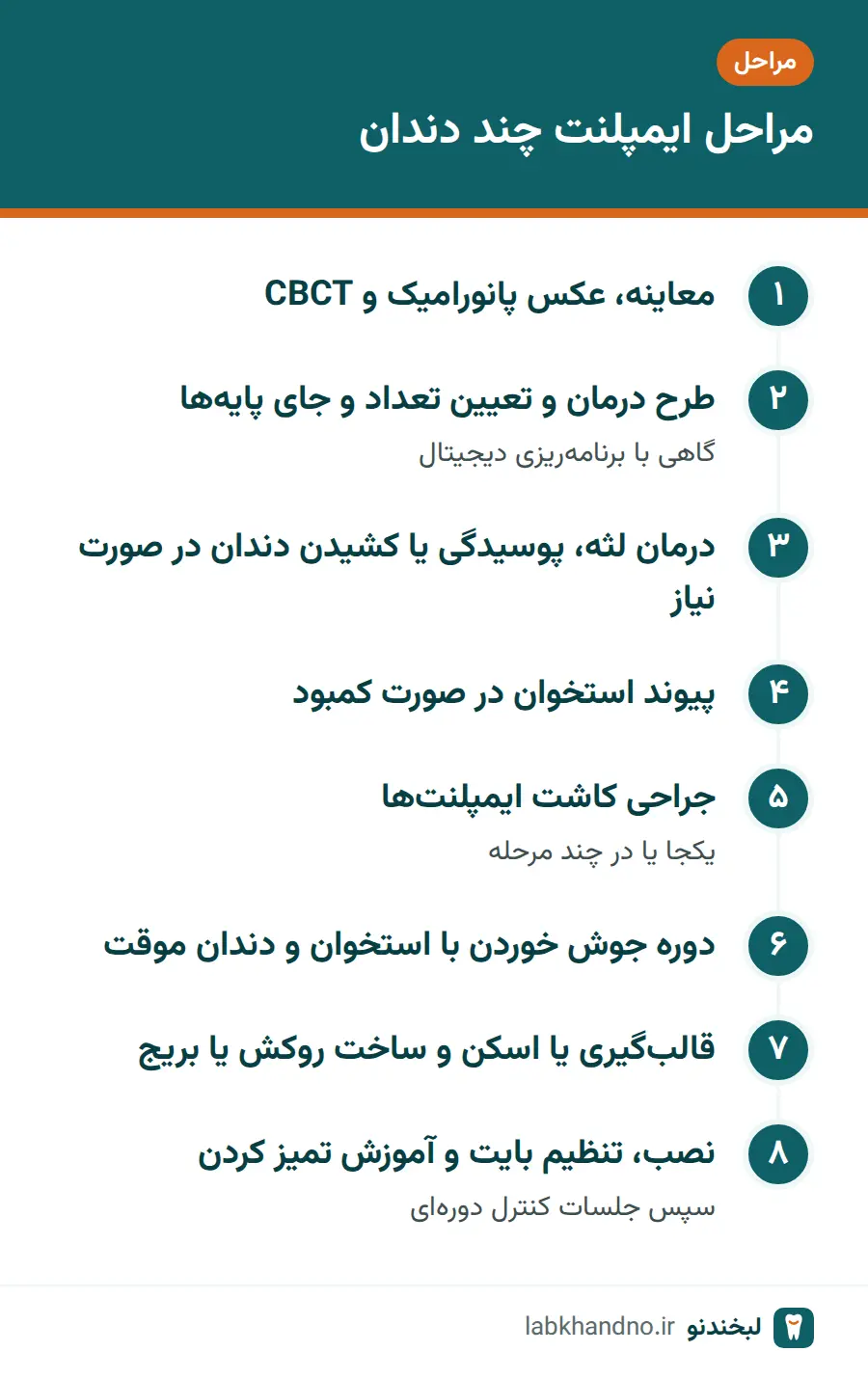 مراحل درمان ایمپلنت چند دندان از معاینه تا نصب بریج یا روکش و نگهداری