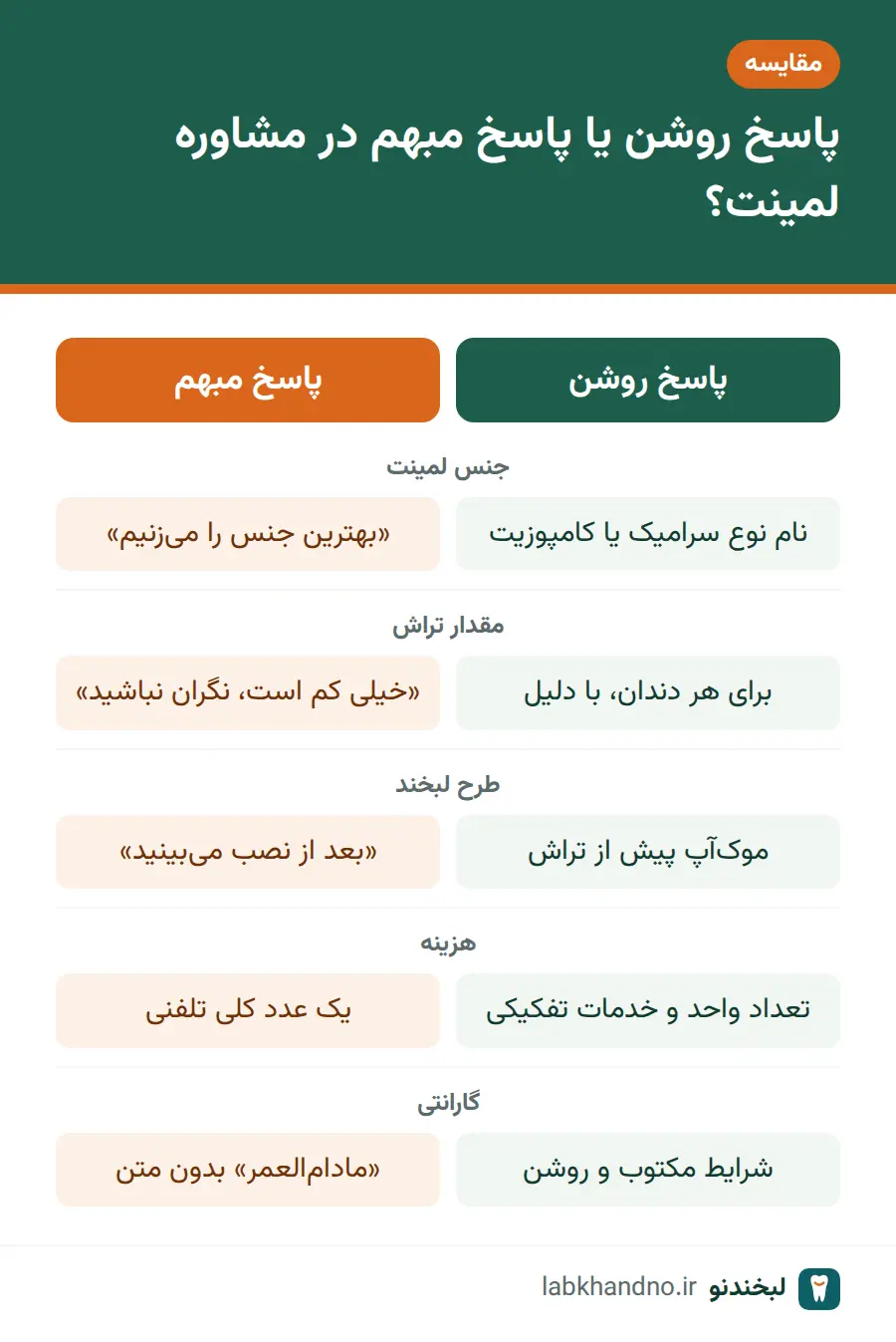 مقایسه پاسخ روشن و پاسخ مبهم در جلسه مشاوره لمینت