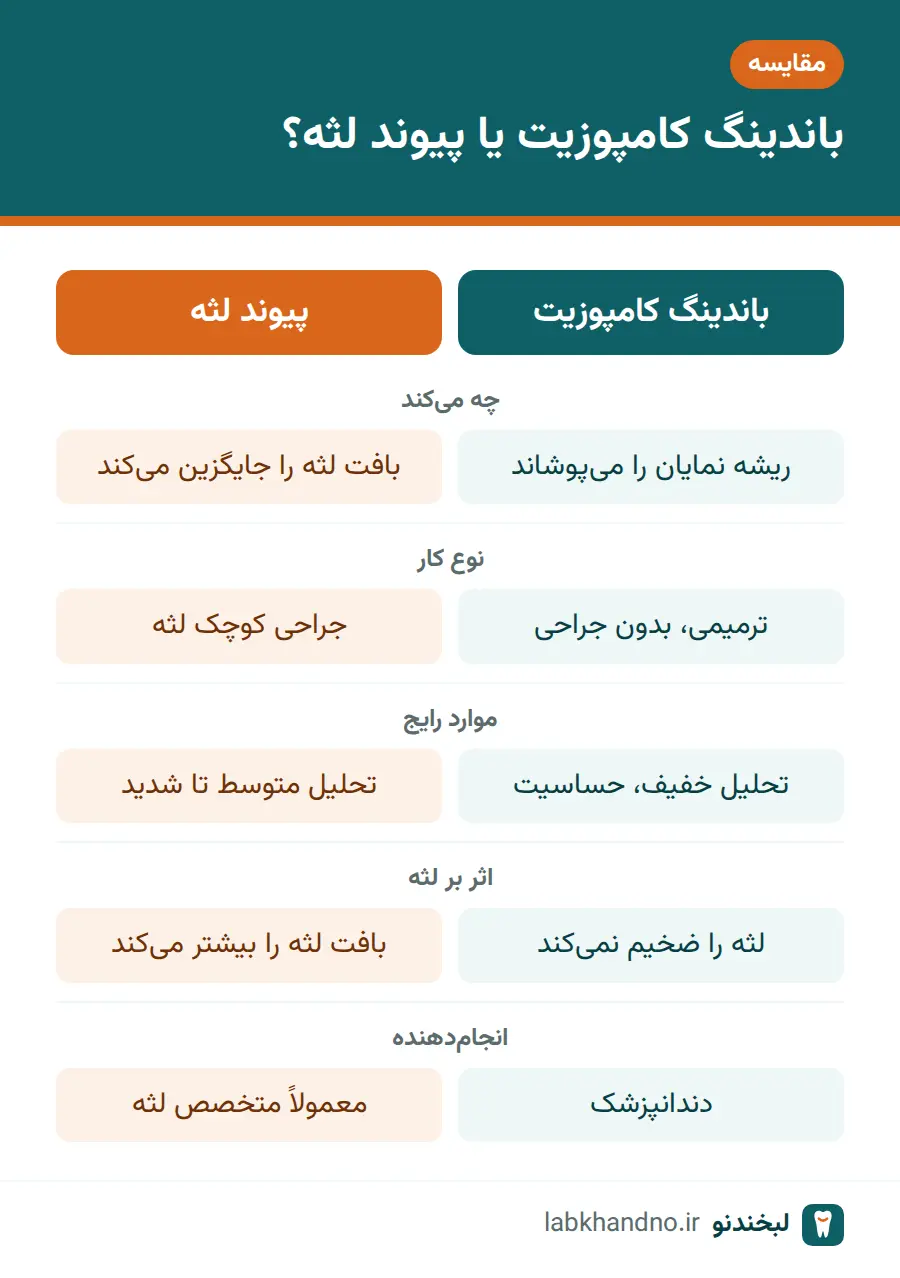 مقایسه باندینگ کامپوزیت و پیوند لثه برای درمان تحلیل لثه