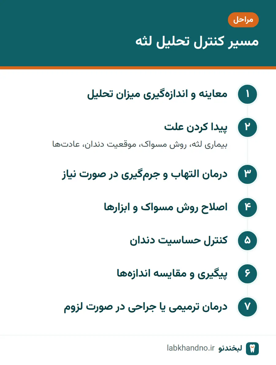 مراحل کلی کنترل تحلیل لثه از معاینه تا درمان