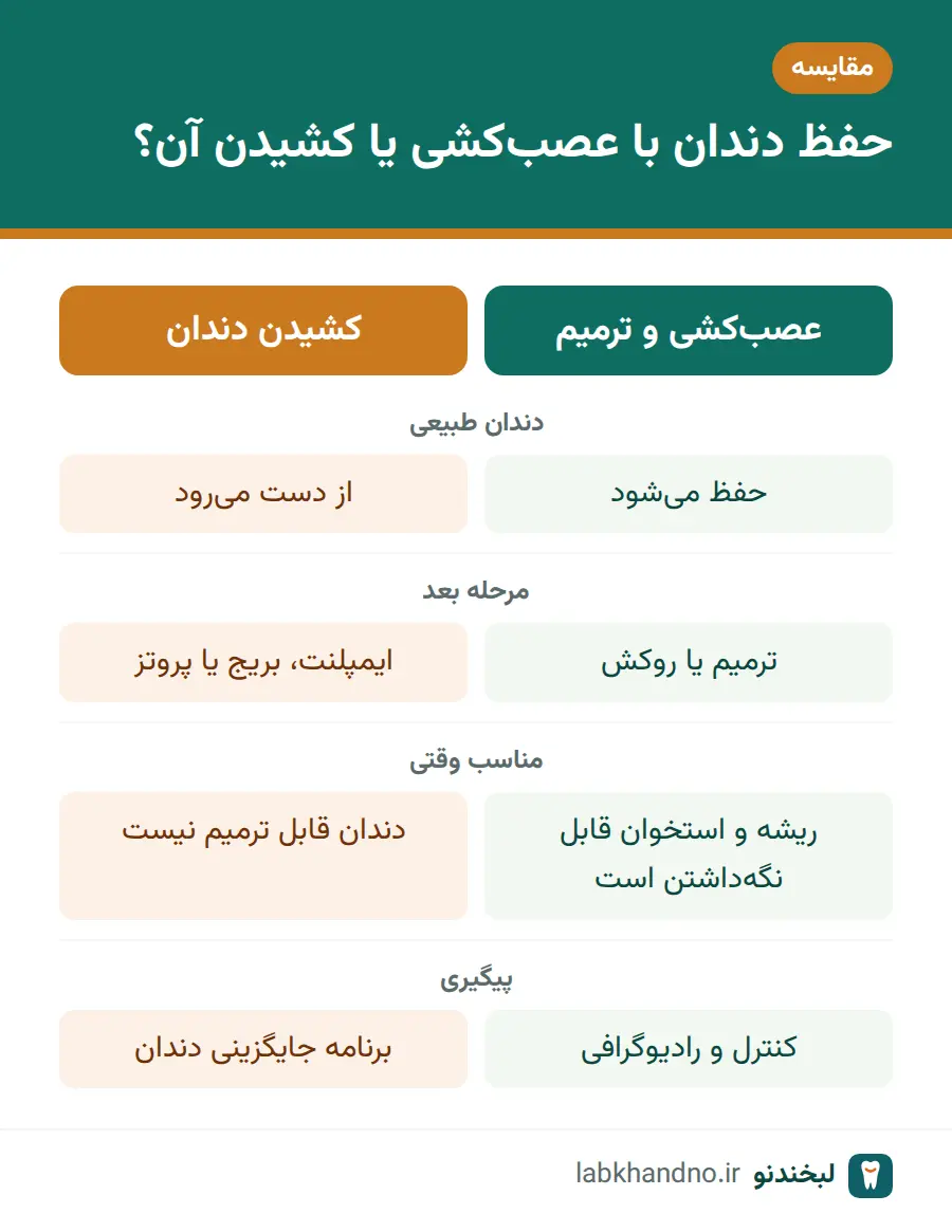 مقایسه حفظ دندان با عصب کشی دندان و کشیدن آن