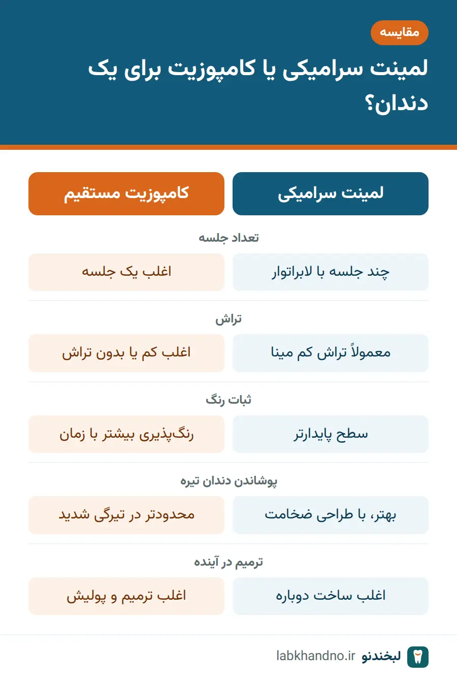 مقایسه لمینت سرامیکی و کامپوزیت برای درمان یک دندان جلو