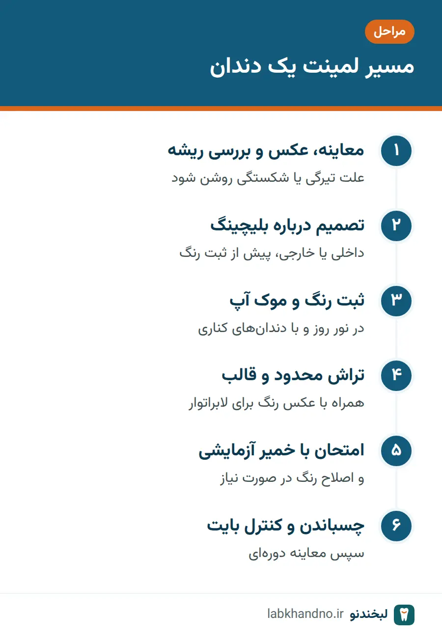 مراحل لمینت یک دندان از معاینه و بلیچینگ تا امتحان و چسباندن