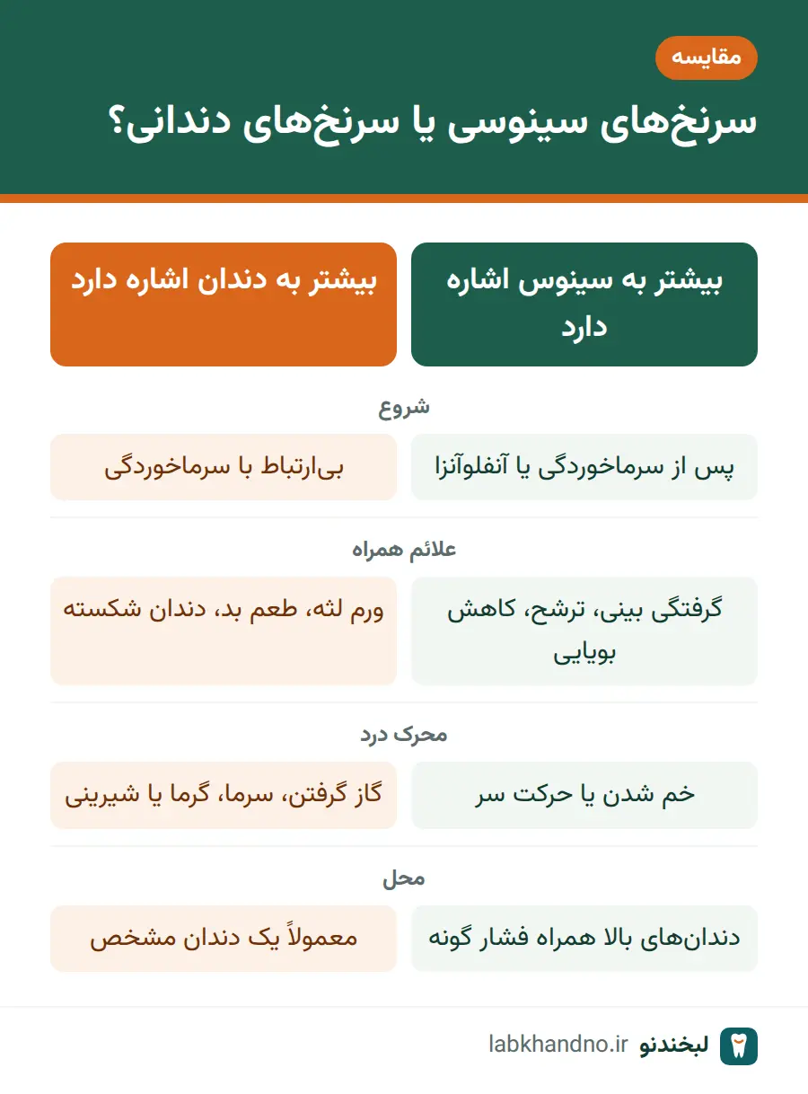 مقایسه سرنخهای درد دندان و سینوزیت با سرنخهای درد دندانی