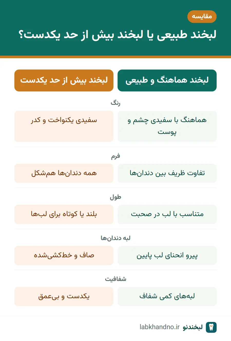 مقایسه لبخند طبیعی و لبخند بیش از حد یکدست در انتخاب فرم دندان مناسب صورت
