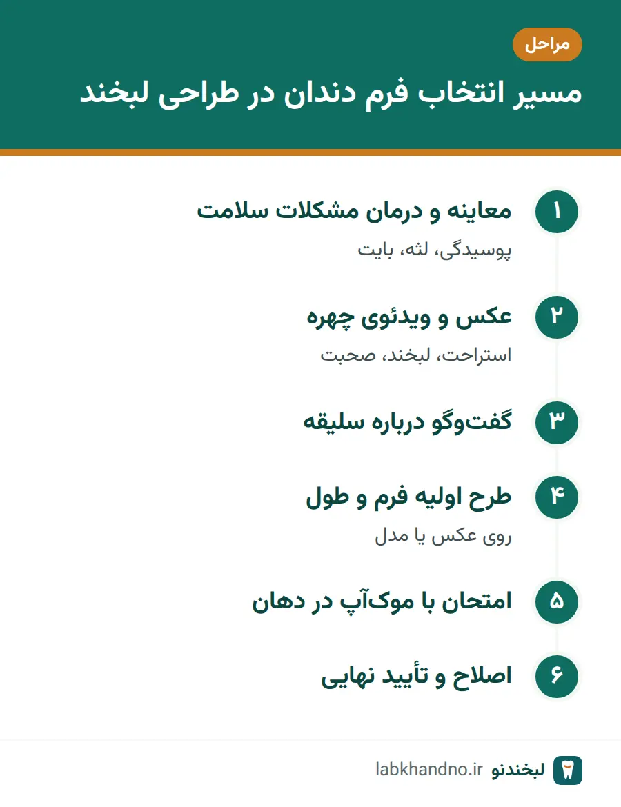 مراحل انتخاب فرم دندان مناسب صورت از معاینه تا تأیید موکآپ