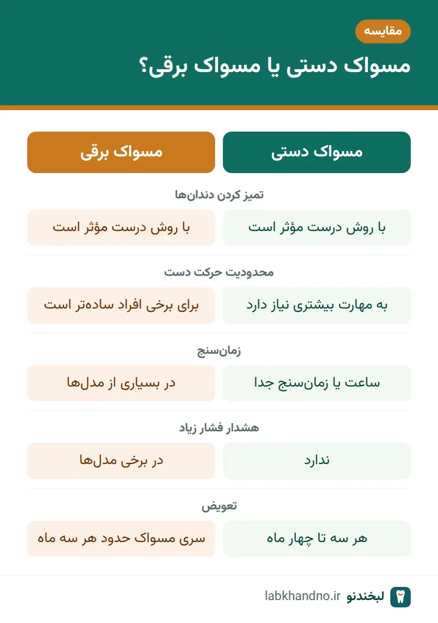 مقایسه مسواک دستی و مسواک برقی از نظر کارایی، زمانسنج و هشدار فشار