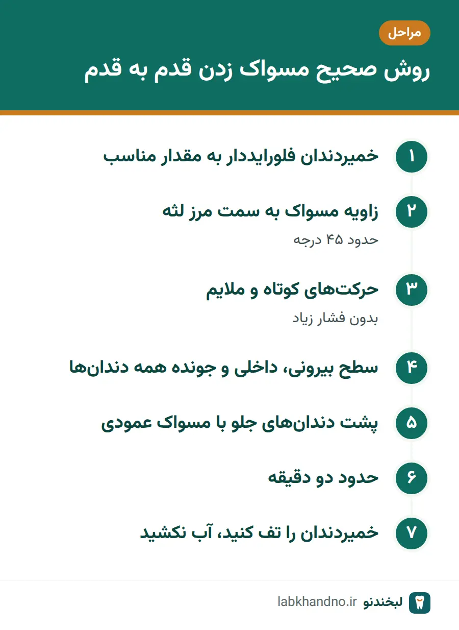 مراحل روش صحیح مسواک زدن از زاویه مسواک تا تف کردن خمیردندان