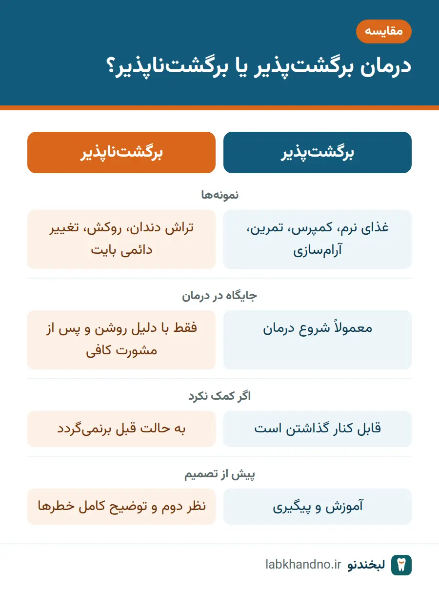مقایسه درمانهای برگشتپذیر و برگشتناپذیر در درد مفصل فک