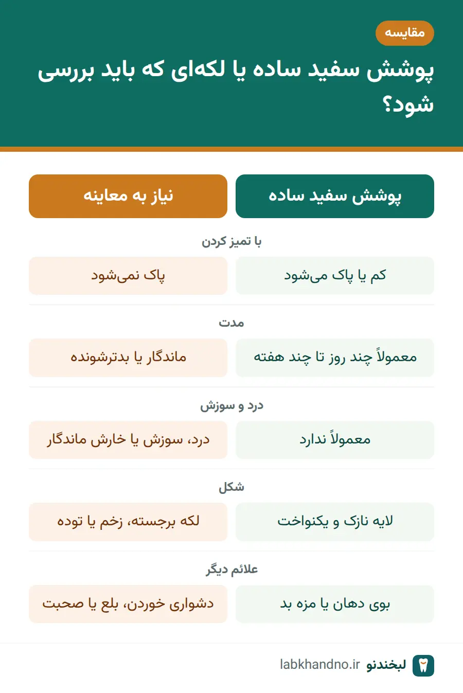 مقایسه زبان سفید ساده با لکه سفیدی که باید دندانپزشک یا پزشک آن را ببیند