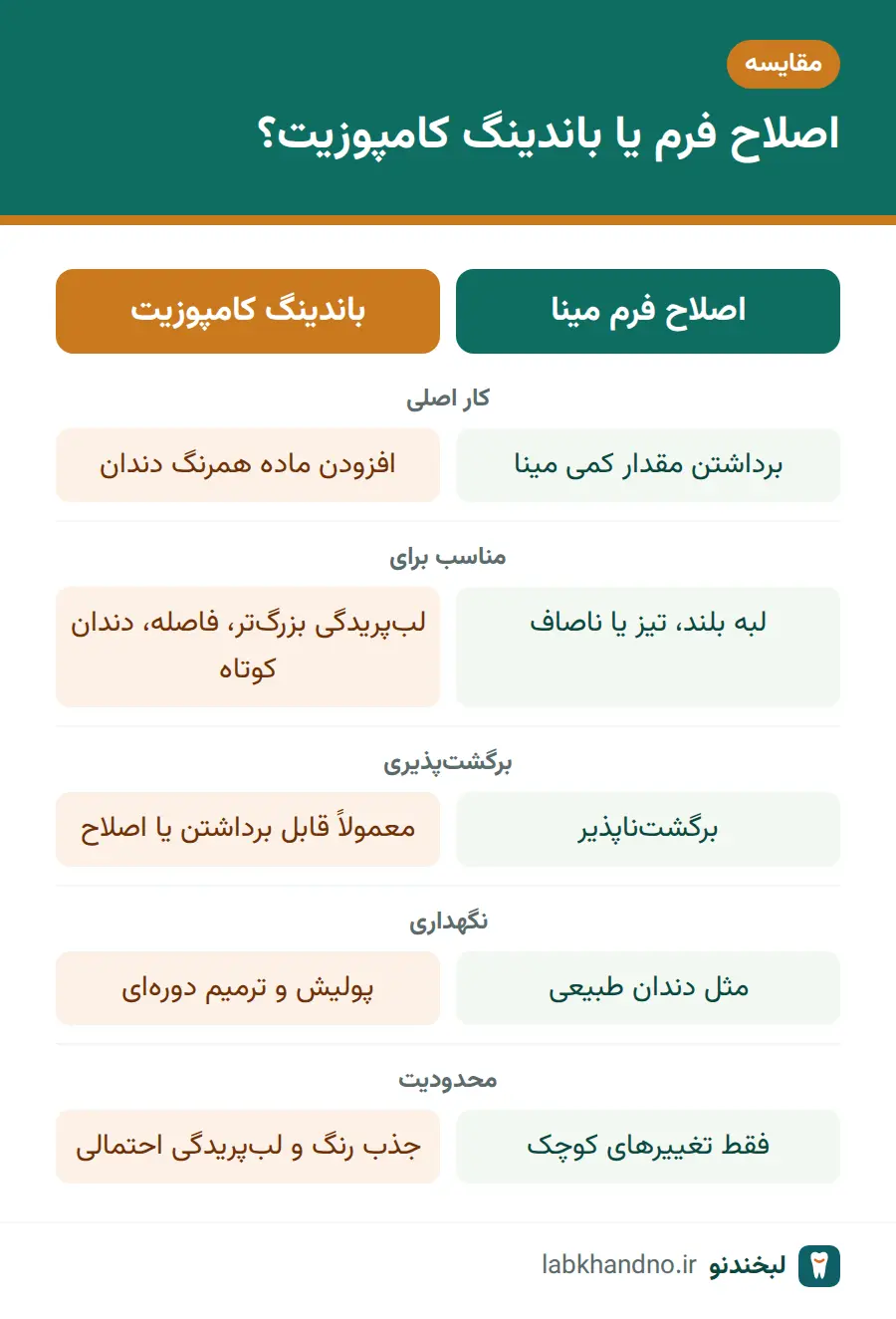 مقایسه اصلاح فرم دندان با باندینگ کامپوزیت از نظر کاربرد، برگشت‌پذیری و نگهداری