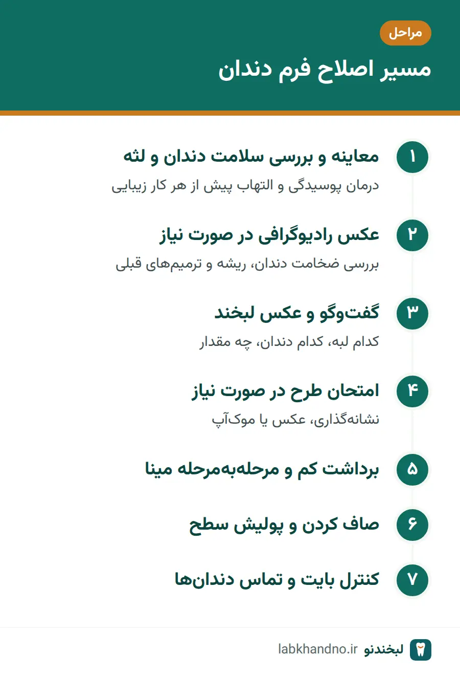مراحل اصلاح فرم دندان از معاینه تا پولیش و کنترل بایت