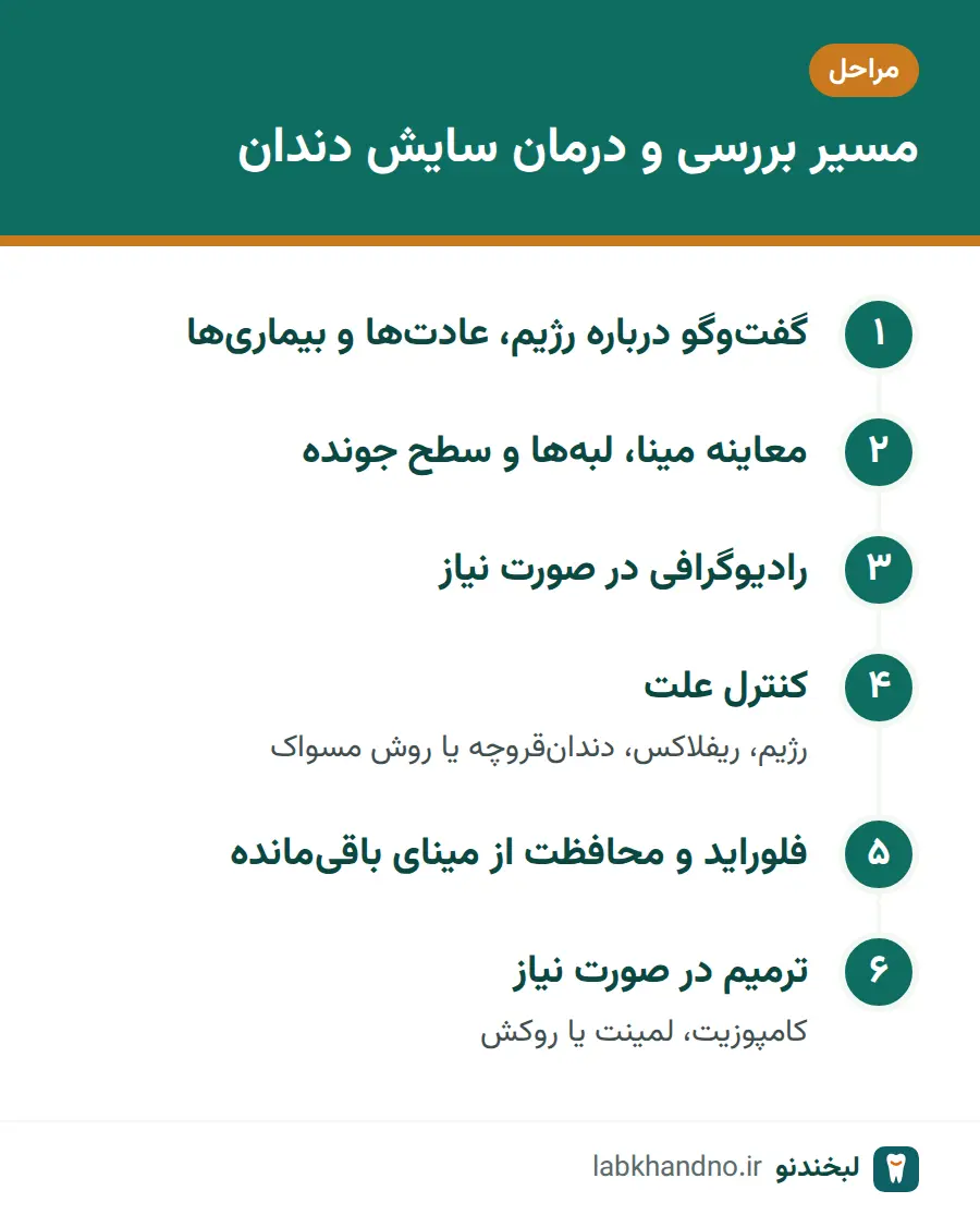 مراحل بررسی و درمان سایش دندان در مطب دندانپزشکی