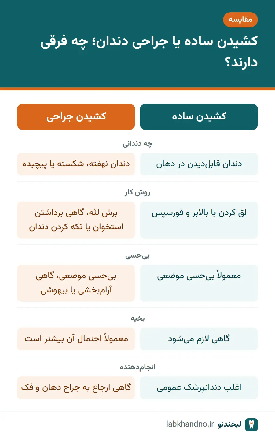 مقایسه کشیدن دندان ساده و کشیدن دندان به روش جراحی از نظر روش، بیحسی و بخیه
