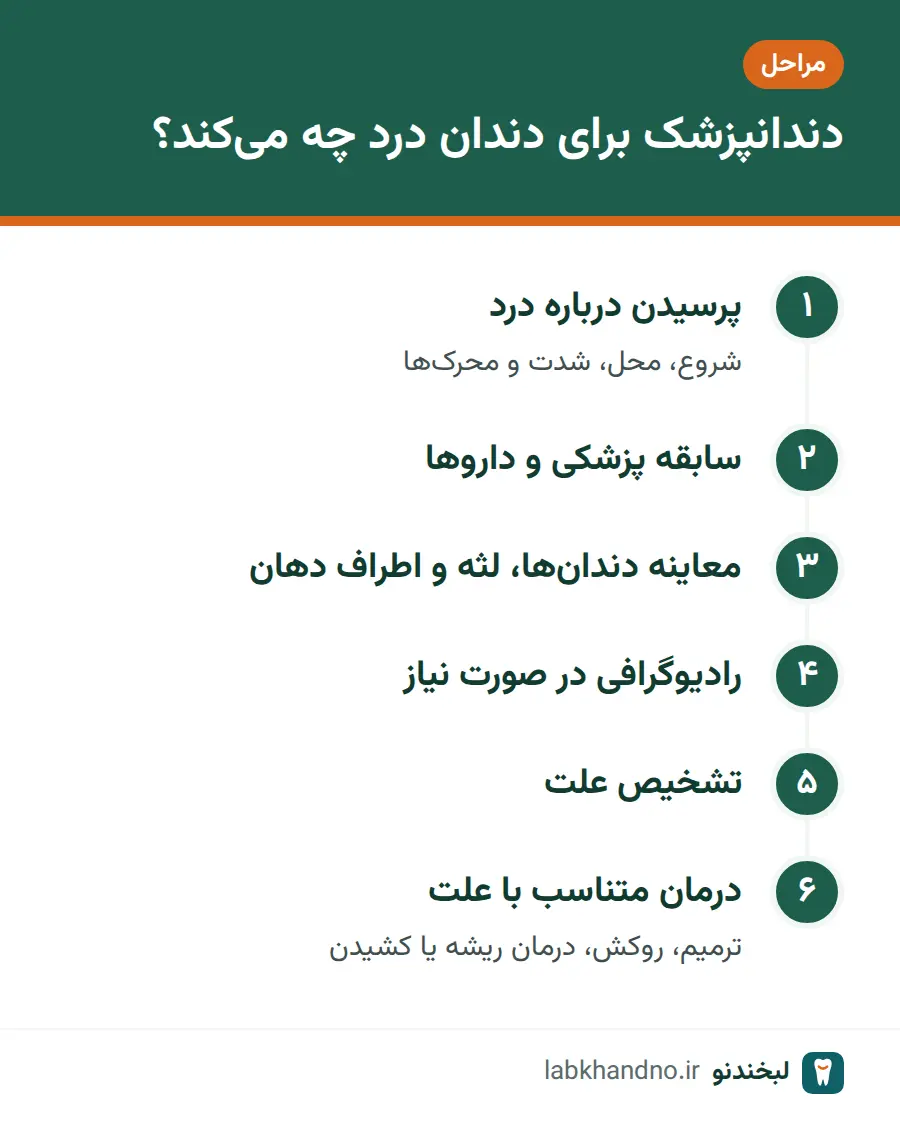مراحل بررسی دندان درد در مطب دندانپزشکی از پرسیدن درباره درد تا درمان