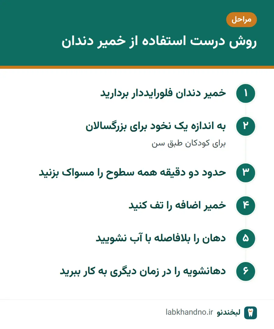 مراحل روش درست استفاده از خمیر دندان از برداشتن مقدار مناسب تا آب نکشیدن دهان
