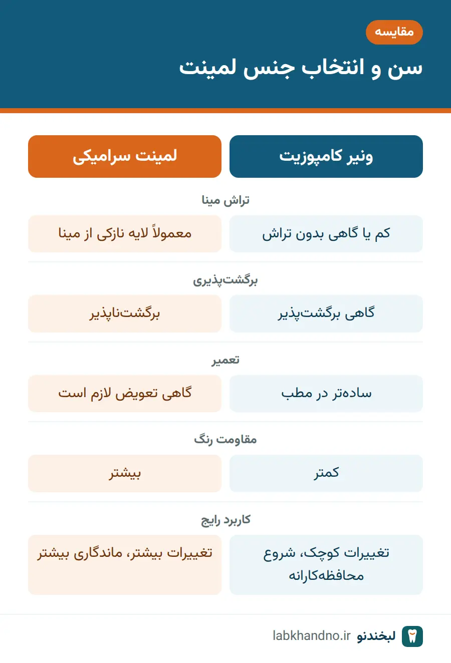 مقایسه ونیر کامپوزیت و لمینت سرامیکی از نظر سن مناسب لمینت، تراش و برگشتپذیری