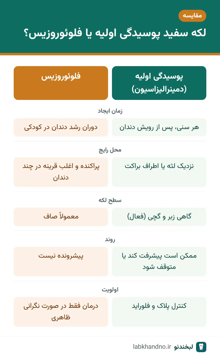 مقایسه لکه سفید روی دندان ناشی از پوسیدگی اولیه و فلوئوروزیس