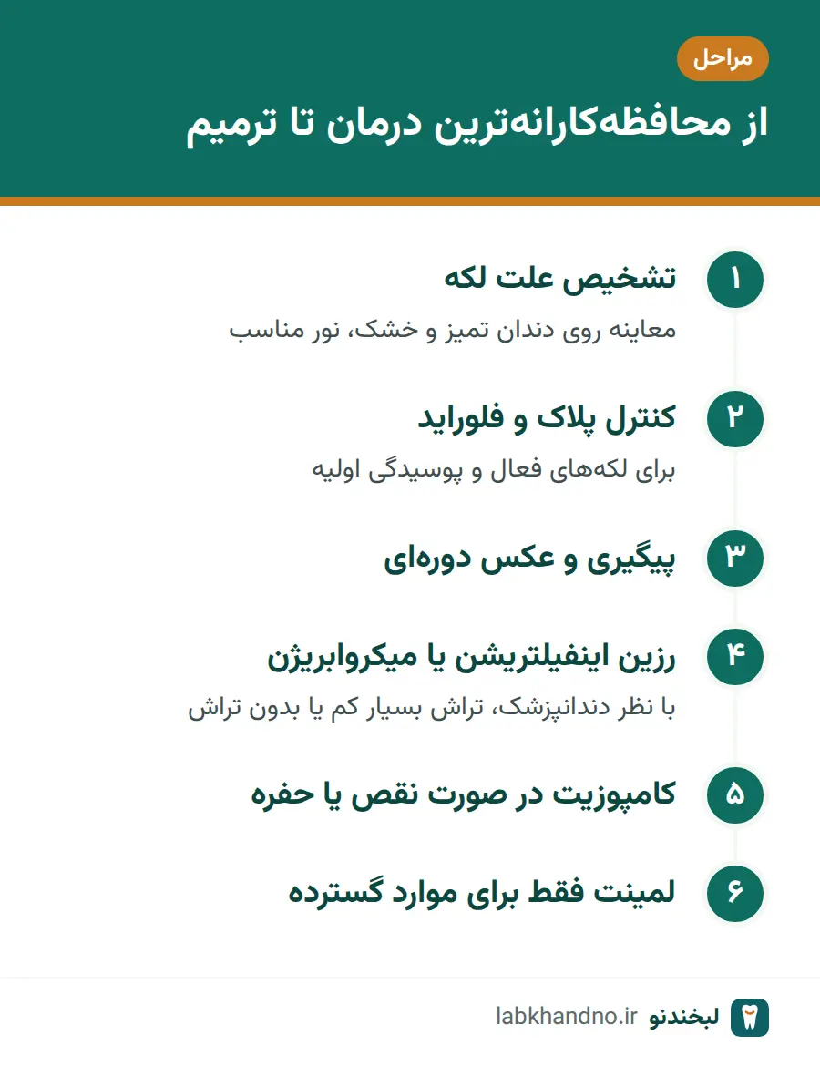 پلههای درمان لکه سفید روی دندان از کنترل پلاک و فلوراید تا کامپوزیت و لمینت