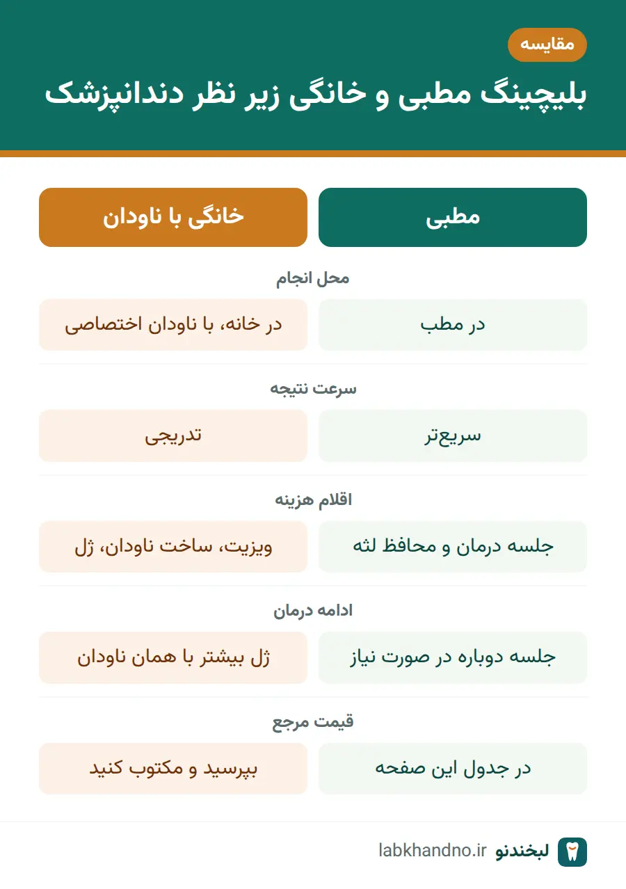 مقایسه اقلام هزینه بلیچینگ دندان در روش مطبی و خانگی