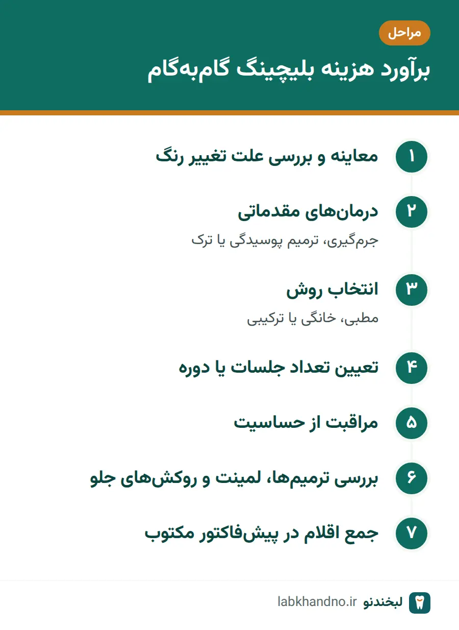 مراحل برآورد هزینه بلیچینگ دندان از معاینه تا پیشفاکتور