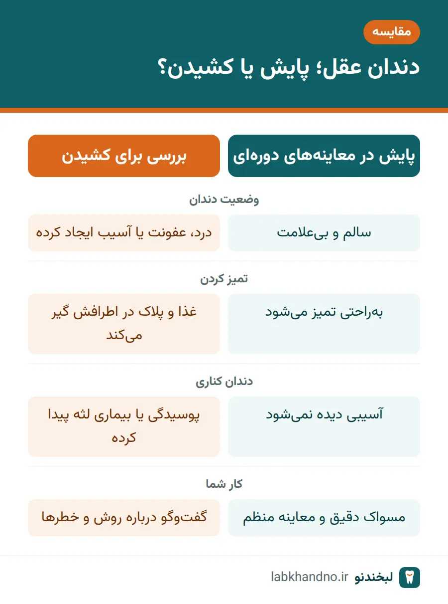 مقایسه دندان عقلی که فقط پایش میشود با دندان عقلی که برای کشیدن بررسی میشود