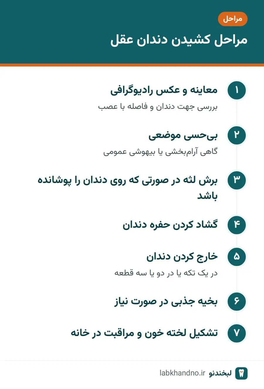 مراحل کشیدن دندان عقل از معاینه و عکس تا بخیه و مراقبت پس از آن