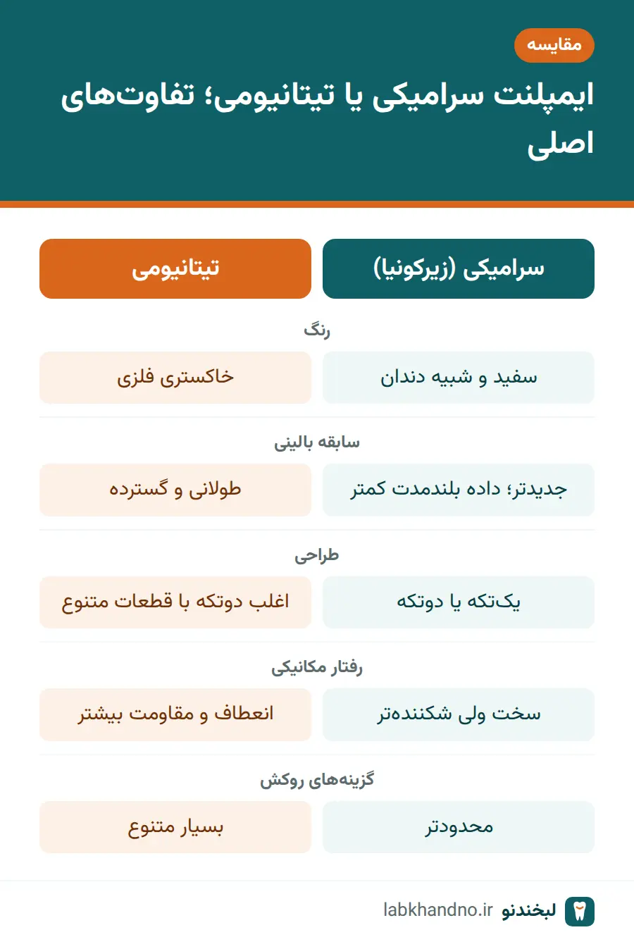 مقایسه ایمپلنت سرامیکی زیرکونیا و ایمپلنت تیتانیومی از نظر رنگ، سابقه، طراحی و گزینههای روکش