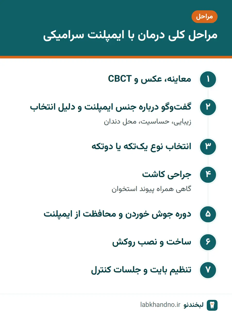 مراحل درمان با ایمپلنت سرامیکی از معاینه تا نصب روکش و کنترل