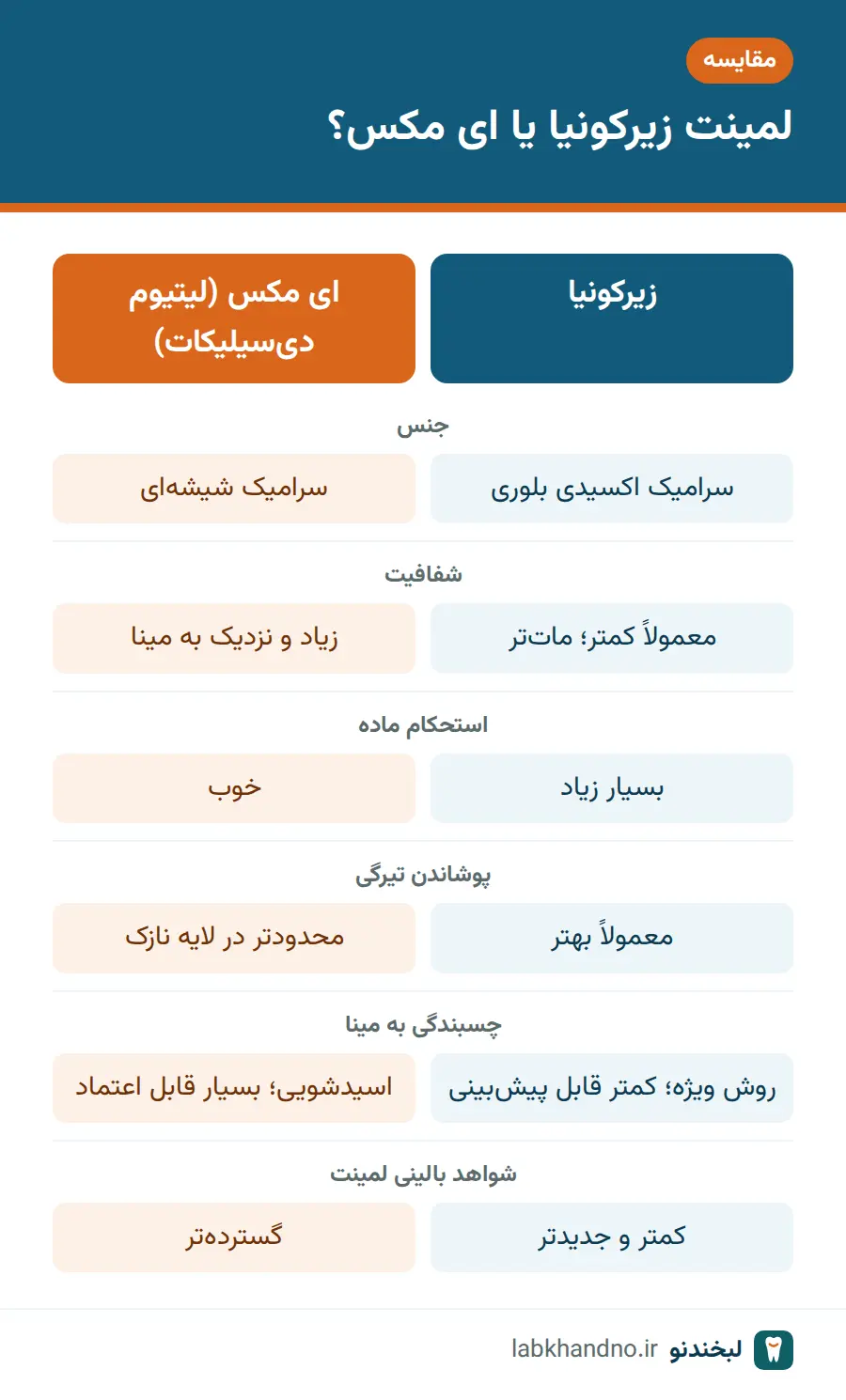 جدول مقایسه لمینت زیرکونیا و لمینت ای مکس