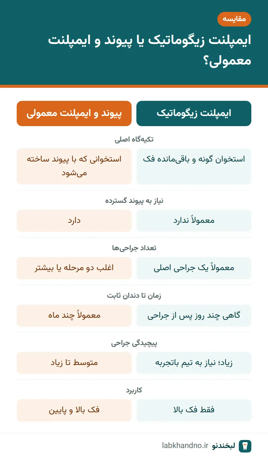 مقایسه ایمپلنت زیگوماتیک با پیوند استخوان و ایمپلنت معمولی در فک بالا