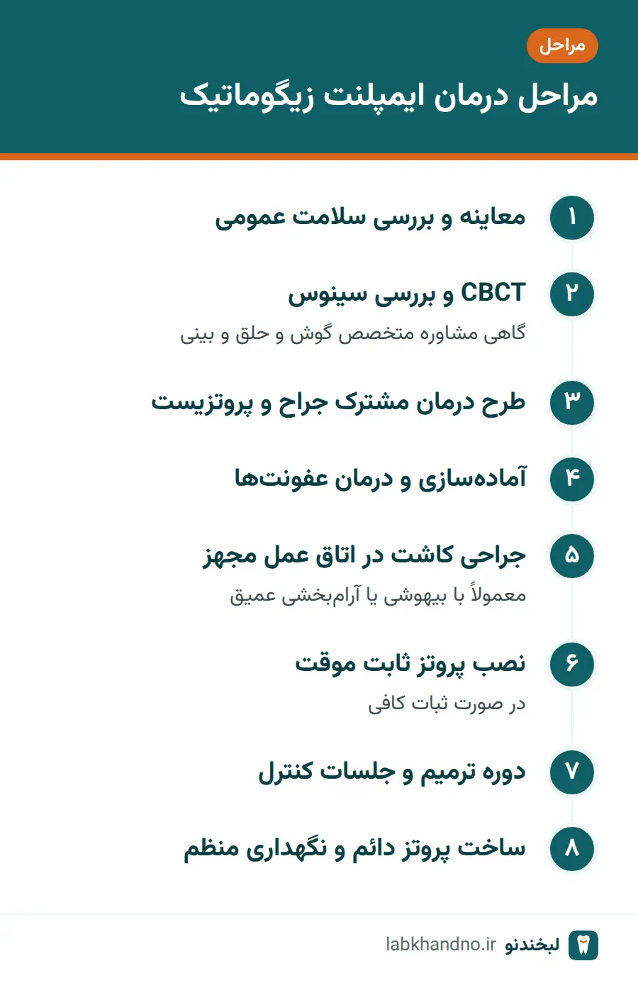 مراحل درمان ایمپلنت زیگوماتیک از معاینه تا پروتز دائم